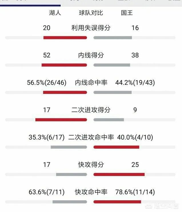 詹姆斯26+7+4,“拳王”盖帽绝杀老鹰,怎么评价这场比赛?