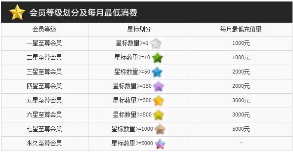 梦三国至尊会员怎么弄