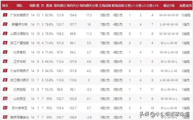 北控险胜福建，你怎么看？12月9日过后，CBA常规赛第15轮比赛全部结束，积分榜有何变化？