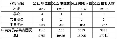 2012国家公务员考试职位分析