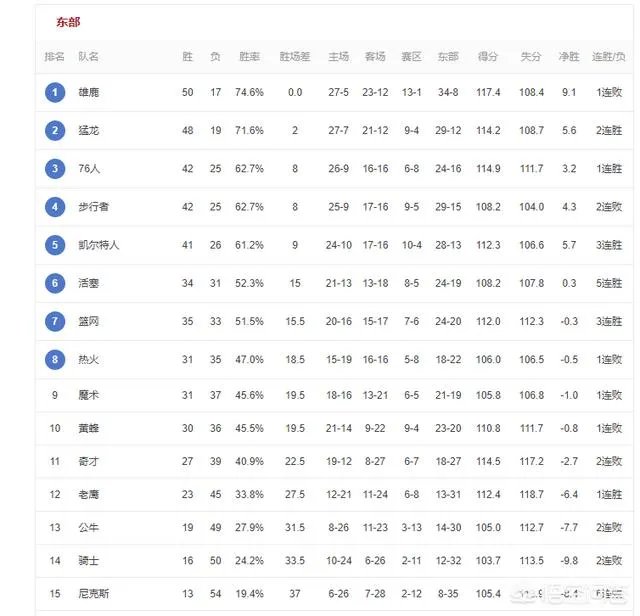 马刺，太阳，灰熊，火箭，森林狼纷纷赢球，截止到3月11日，NBA西部排名有何变化？