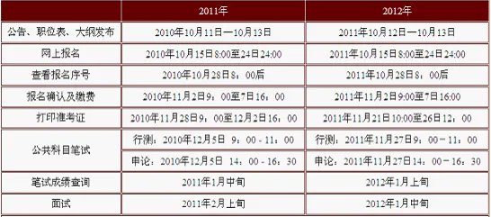 2013年国家公务员考试十大关键时间点汇总