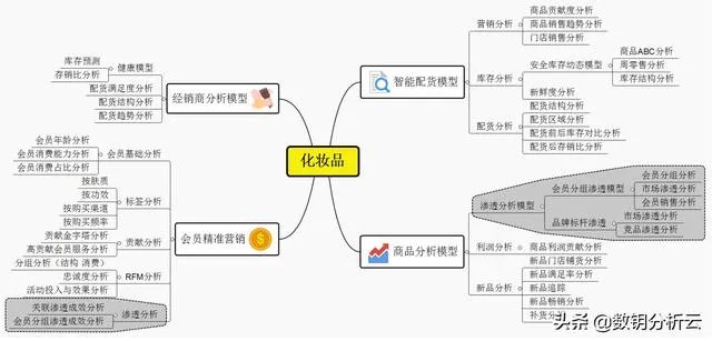如何做化妆品行业的数据分析?