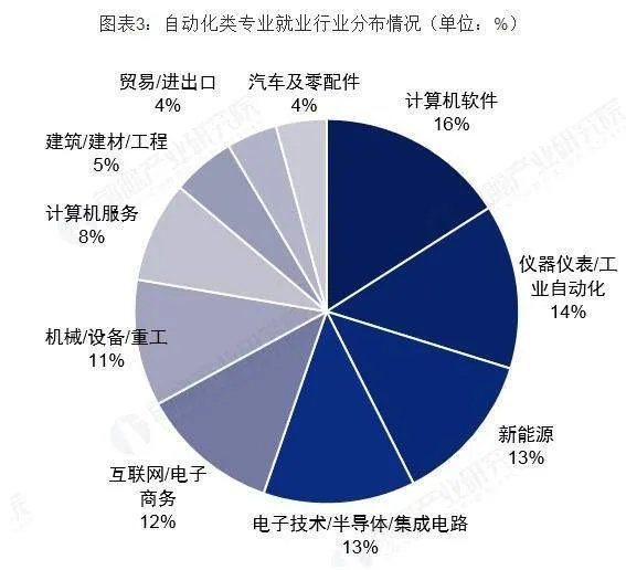 机械自动化专业就业前景