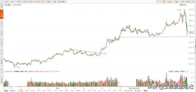 最近黄金是涨还是跌