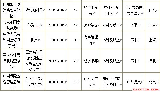 2015国家公务员考试应届毕业生易报职位排行 