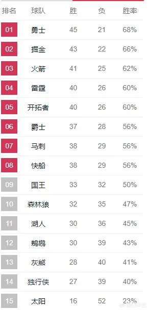 马刺，太阳，灰熊，火箭，森林狼纷纷赢球，截止到3月11日，NBA西部排名有何变化？