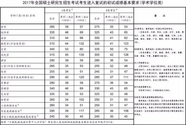 2017考研国家线出来了没？