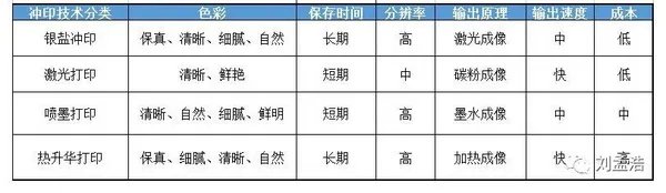 照片冲印：3种主流冲印照片方式测评