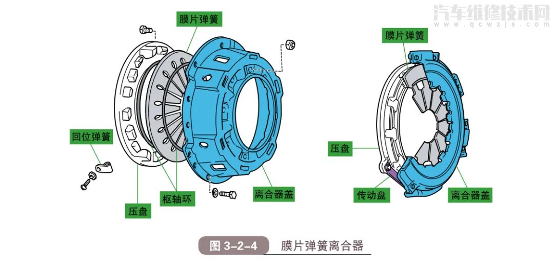 汽车离合器的工作原理组成结构（图解）