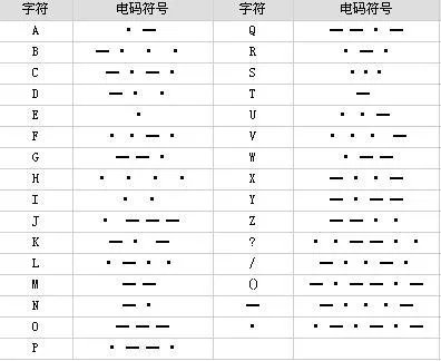 电影中经常看见摩斯密码 .摩斯密码到底怎么敲？