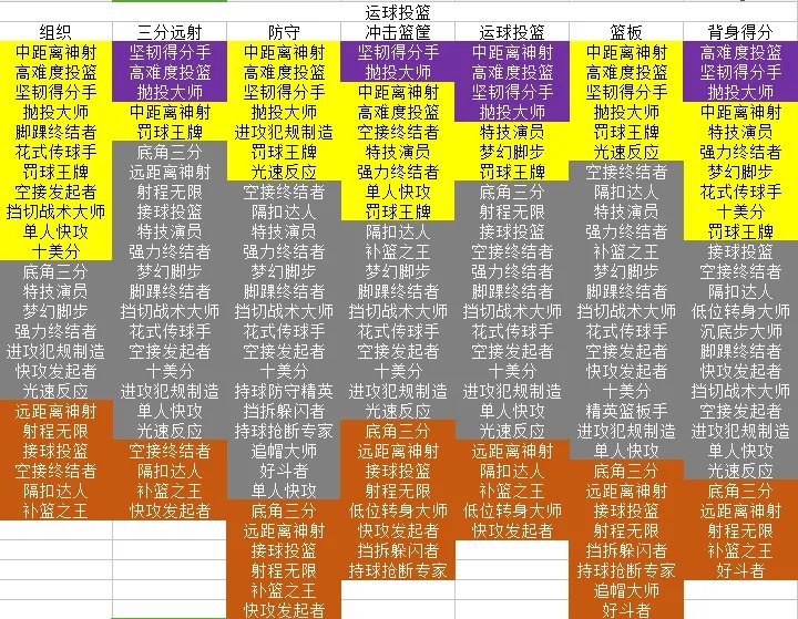 《NBA 2K19》全位置徽章一览