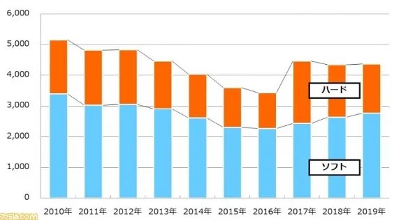 《宝可梦：剑/盾》获日本销量冠军 NS销量超440万台