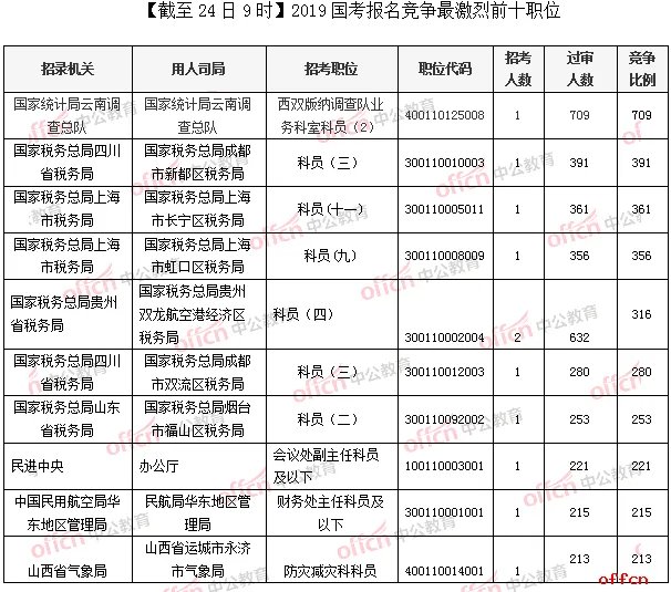2019国考职位表查询，2019国家公务员考试竞争比最大职位有哪些？