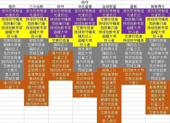 《NBA 2K19》全位置徽章一览