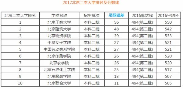 北京的二本大学有哪些?