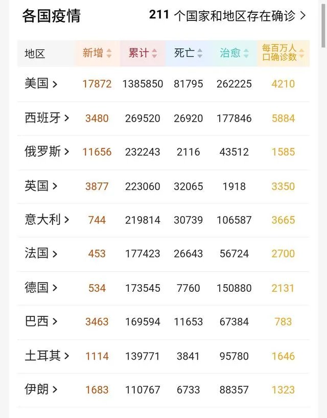 不觉得俄罗斯疫情过于快速吗？你是否觉得这其中有些诡异？