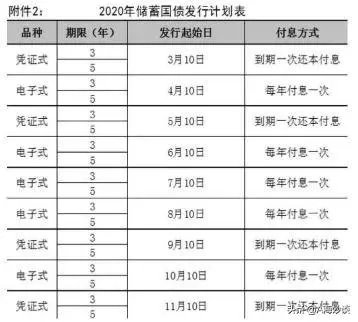 疫情国债2020年发行时间?利率和时间？