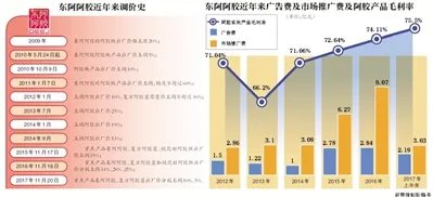东阿关于阿胶造假的回应是什么?
