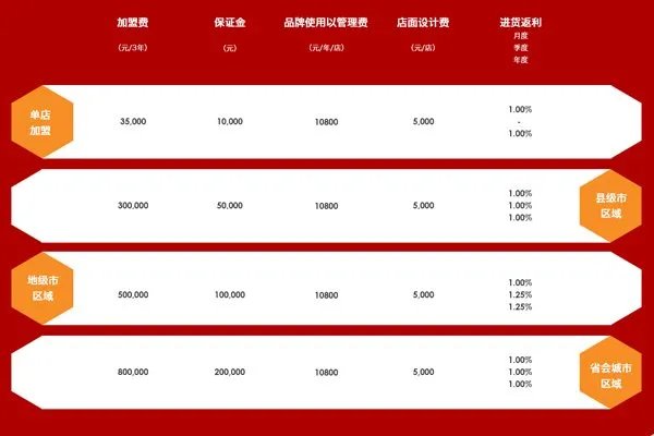 正新鸡排加盟费多少,开店得多少钱