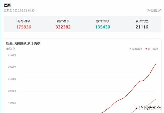 巴西疫情全面爆发，单日新增直逼美国，对此你怎么看？