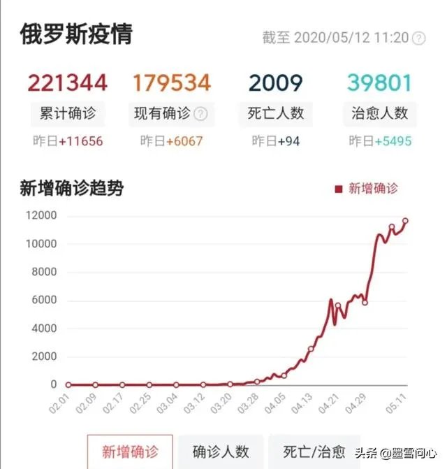 不觉得俄罗斯疫情过于快速吗？你是否觉得这其中有些诡异？