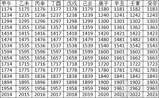 2022年天干地支对照表 干支日历表