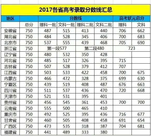 2017年各省高考录取分数线分别是多少？