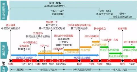 中国历史朝代表