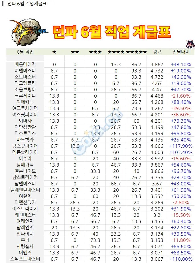 韩服全职业最新排行榜 职业受欢迎程度评分