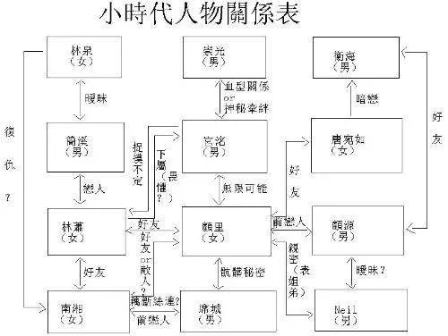 小时代里的人物关系