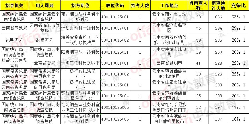 2020国家公务员报名人数统计：云南考区1.9万余人过审 最热职位竞争636:1【21日16时】