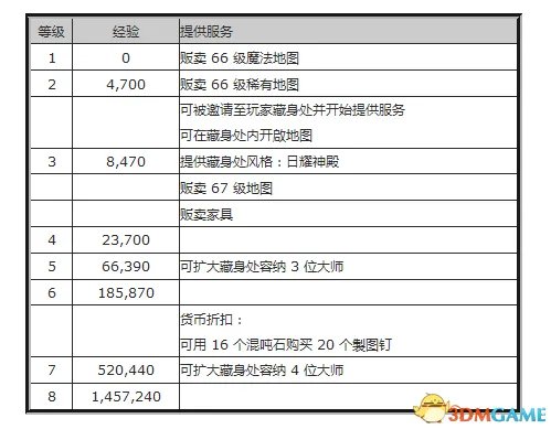 流放之路大师有什么用 流放之路制图大师札娜介绍