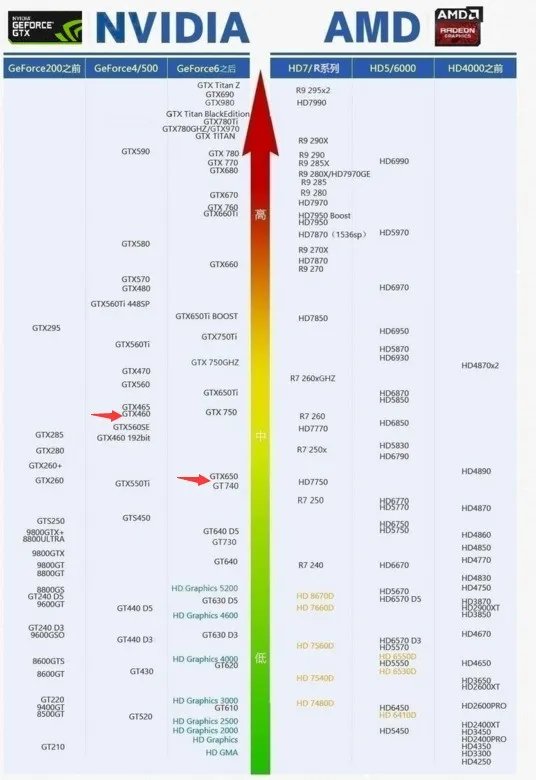 GTX460和GTX650谁好