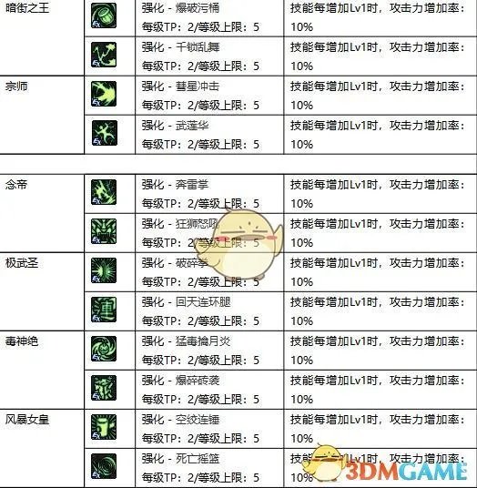 《DNF​》95全职业新增TP技能汇总