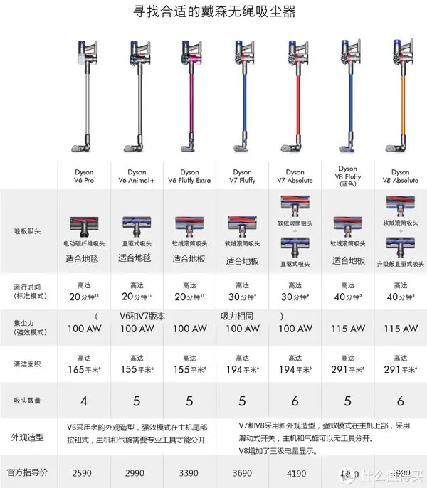 Dyson戴森V7 Fluffy个人使用评测