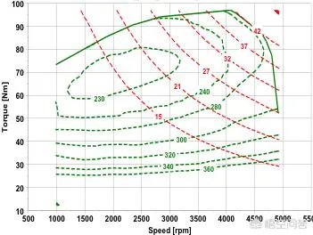 一般多少转速换挡?