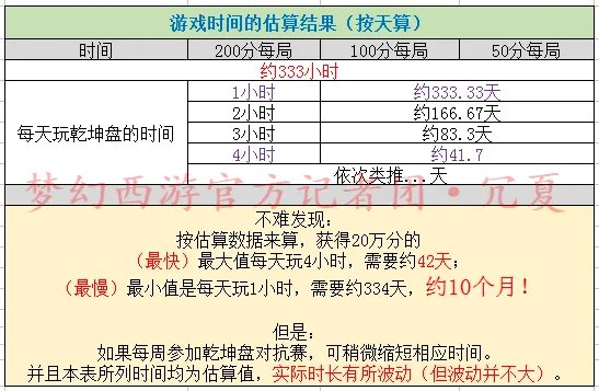 梦幻西游乾坤盘成就怎么刷