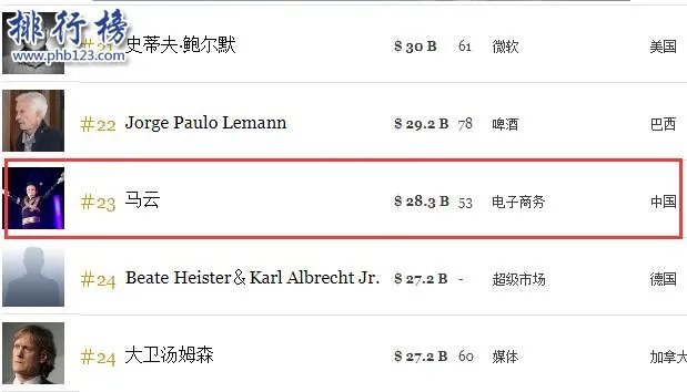 马云身价多少亿2018 马云身价全球排行第几