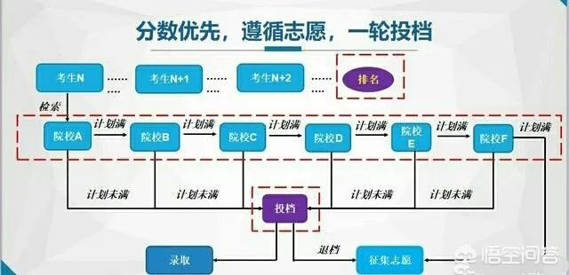 投档线等于录取最低分数线吗？两者有什么区别？