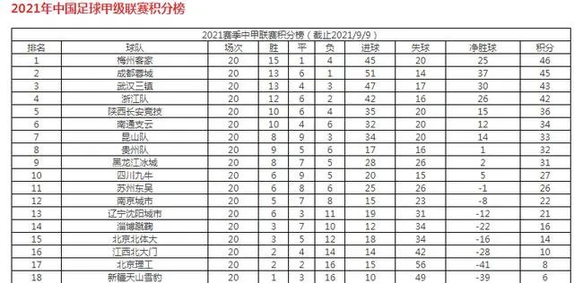 中国足球甲级联赛2021积分榜？