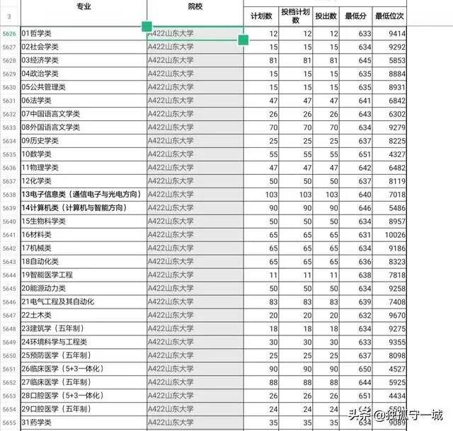 山东医科大学排名录取分数线？