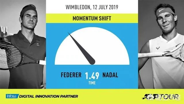 温网半决赛费德勒3-1击败纳达尔晋级决赛，如何评价本场比赛？