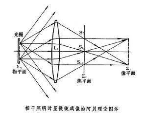 阿贝成像原理的透镜组在相干照明下的分辨原理