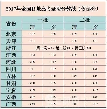 2017年各省高考录取分数线分别是多少？