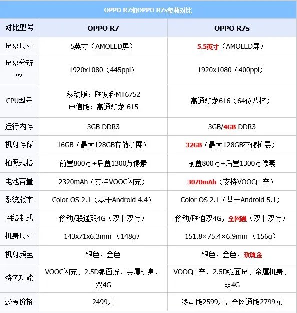 oppo手机r7和r7s的区别