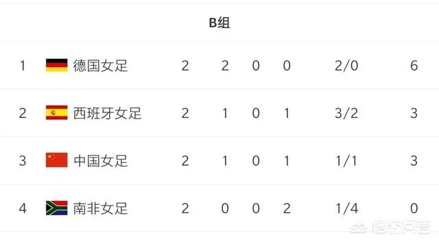 中国女足1：0战胜南非后出线形式是怎么样的？