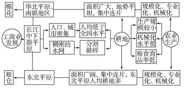 区域不同发展阶段中地理环境的影响: