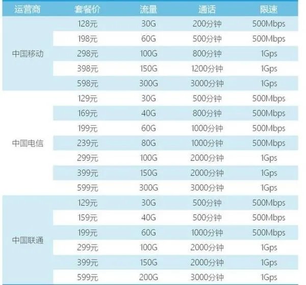 5G套餐有什么多少钱？