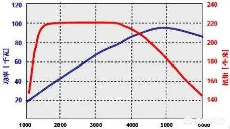 一般多少转速换挡?